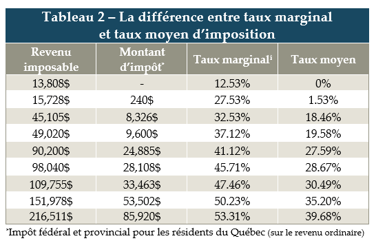 Tableau 2 Taux marginal d'impôt combiné vs taux moyen d'imposition et braquette d'impôt