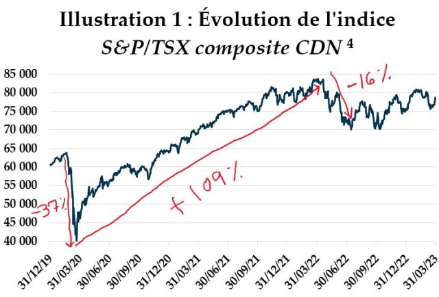 Illustration 1 Évolution de l'indice S&P TSX Composite CDN