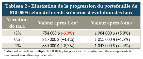 Tableau 2 Progression du portefeuille selon différents scénarios de taux