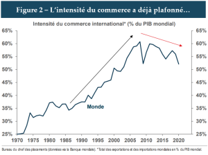 FIgure 2 - intensité du commerce