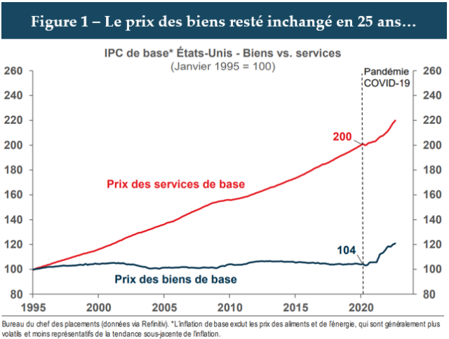 Figure 1 - Prix des biens