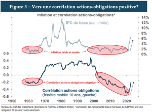 Figure 3 - vers une correlation