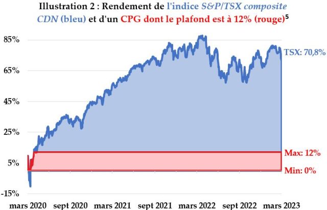 Illustration 2 CPG indiciel plafonné vs TSX