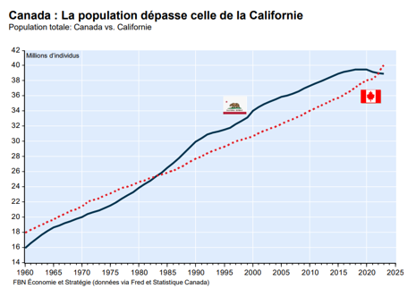 GRAPHIQUE -POPULATION CANADA