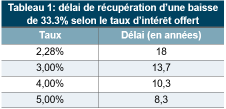 Tableau 1-