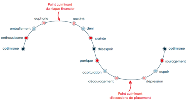 Cycle des émotions à la bourse