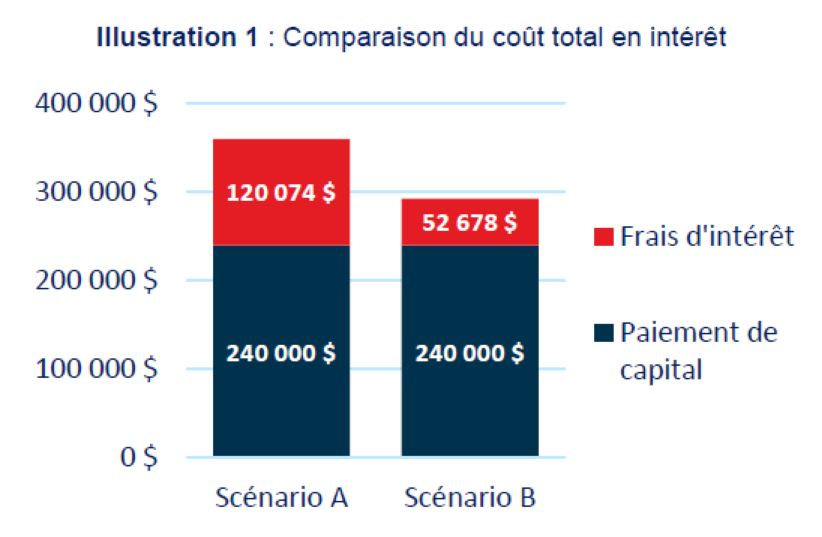 L’attribut alt de cette image est vide, son nom de fichier est Illustration-1-Comparaison-du-cout-en-interet.jpg.