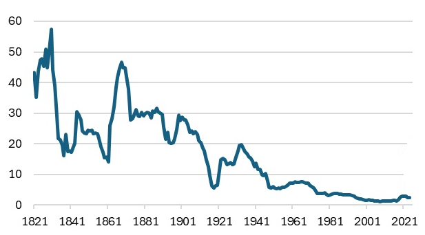 Historique à long terme du commerce américain
Taux effectif de tarifs (%) selon les années