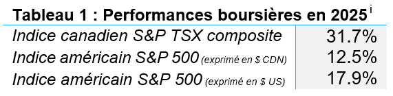tableau performances indices boursiers en 2025