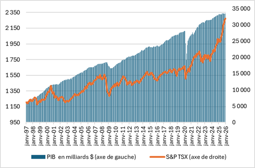 Croissance du PIB canadien et de l’indice S&P TSX Composite